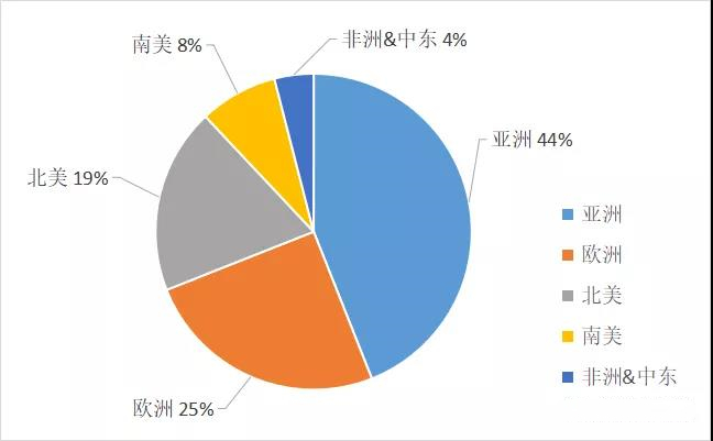 全球各地區(qū)標(biāo)簽銷(xiāo)售量占比分布情況