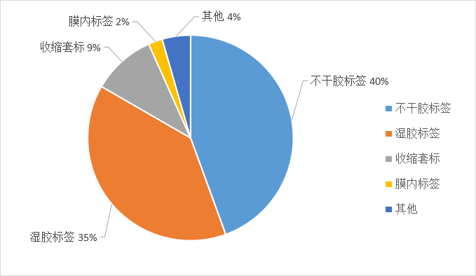 全球各種類(lèi)標(biāo)簽印刷產(chǎn)品需求量分布情況